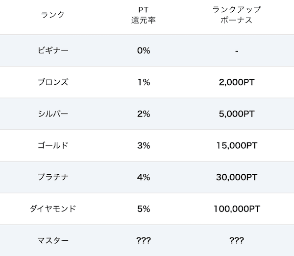 DOPA新ランク制度
